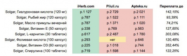 Сравнение цен: iHerb.com и московские аптеки