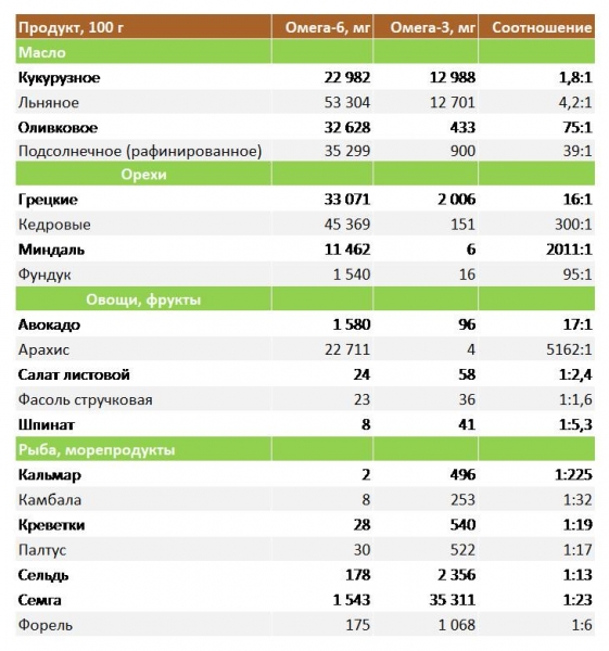 Сравнение витамина D, омега-3 и рыбьего жира