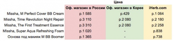 Сравнение цен: Missha из Москвы, США и Кореи